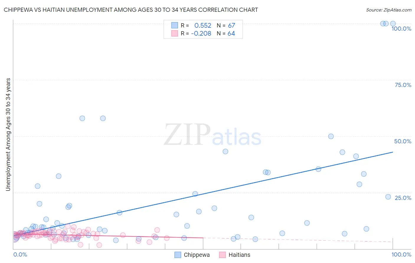 Chippewa vs Haitian Unemployment Among Ages 30 to 34 years