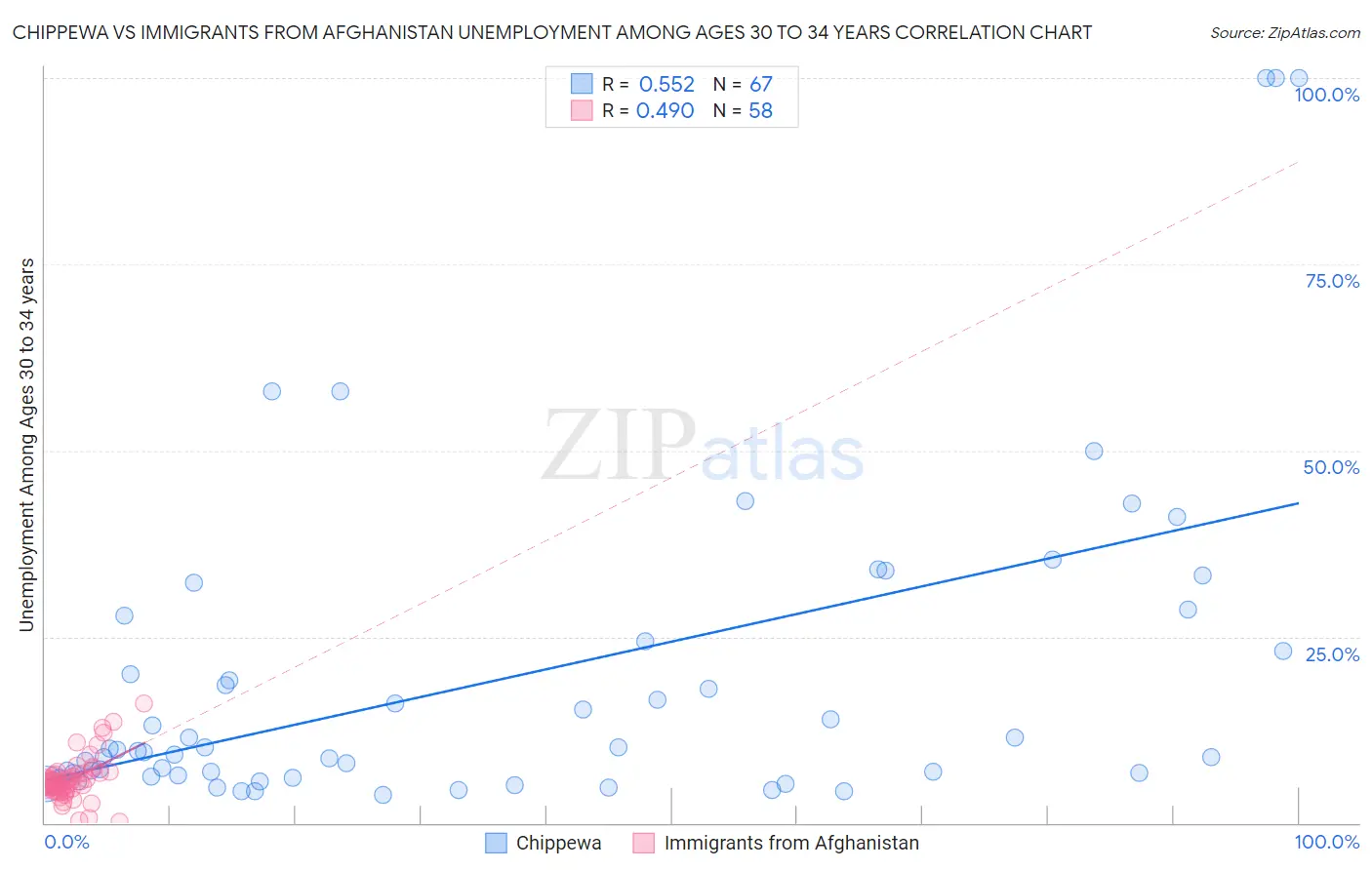 Chippewa vs Immigrants from Afghanistan Unemployment Among Ages 30 to 34 years