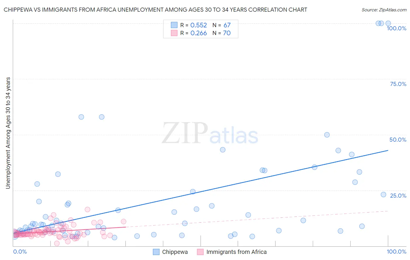 Chippewa vs Immigrants from Africa Unemployment Among Ages 30 to 34 years