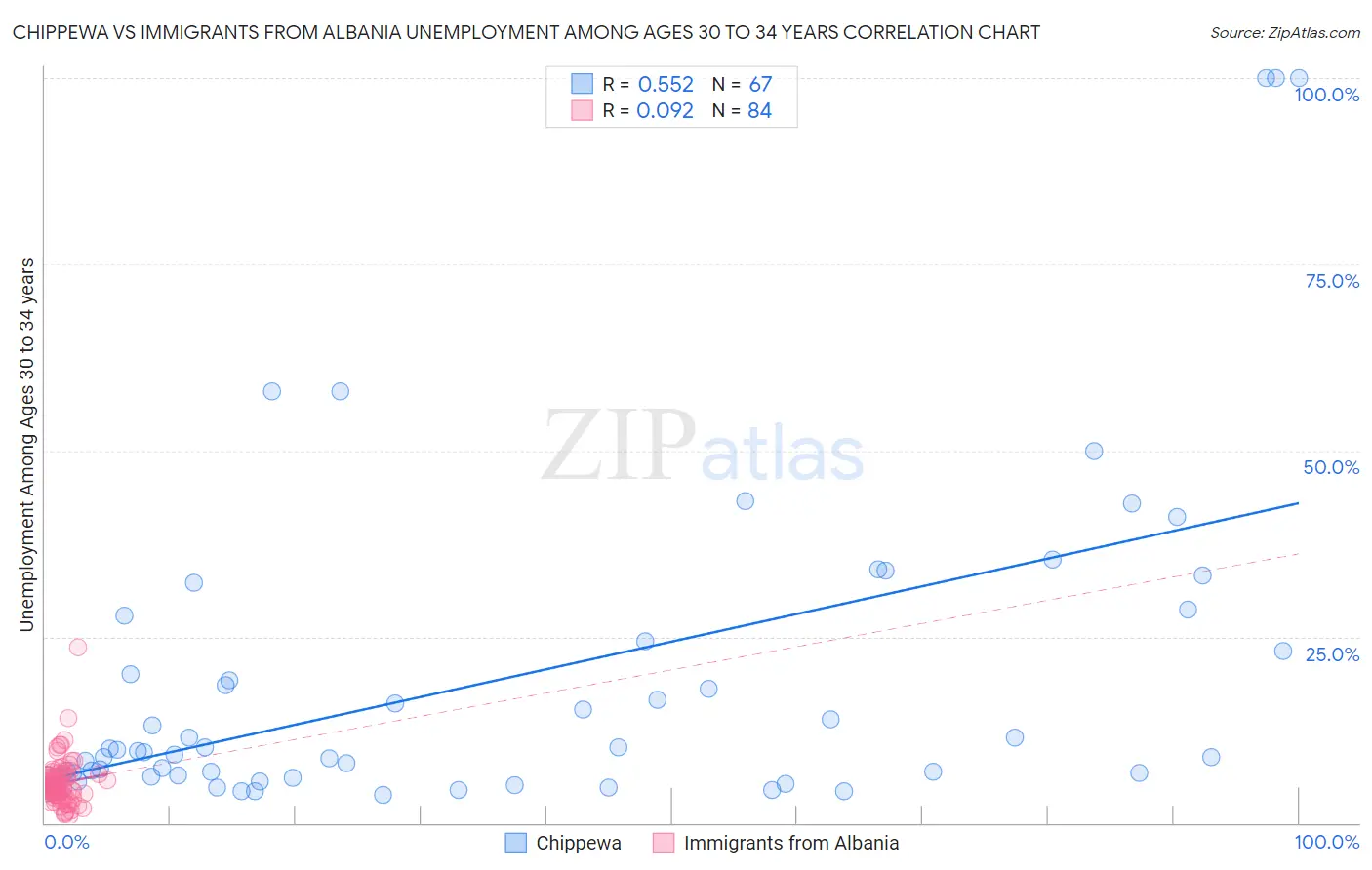 Chippewa vs Immigrants from Albania Unemployment Among Ages 30 to 34 years