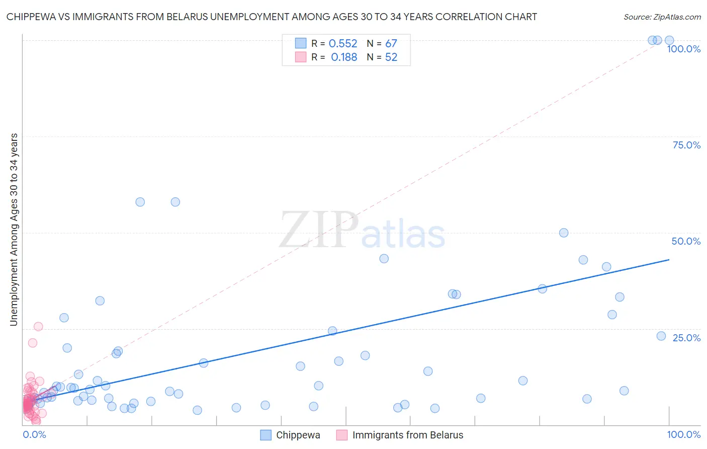 Chippewa vs Immigrants from Belarus Unemployment Among Ages 30 to 34 years