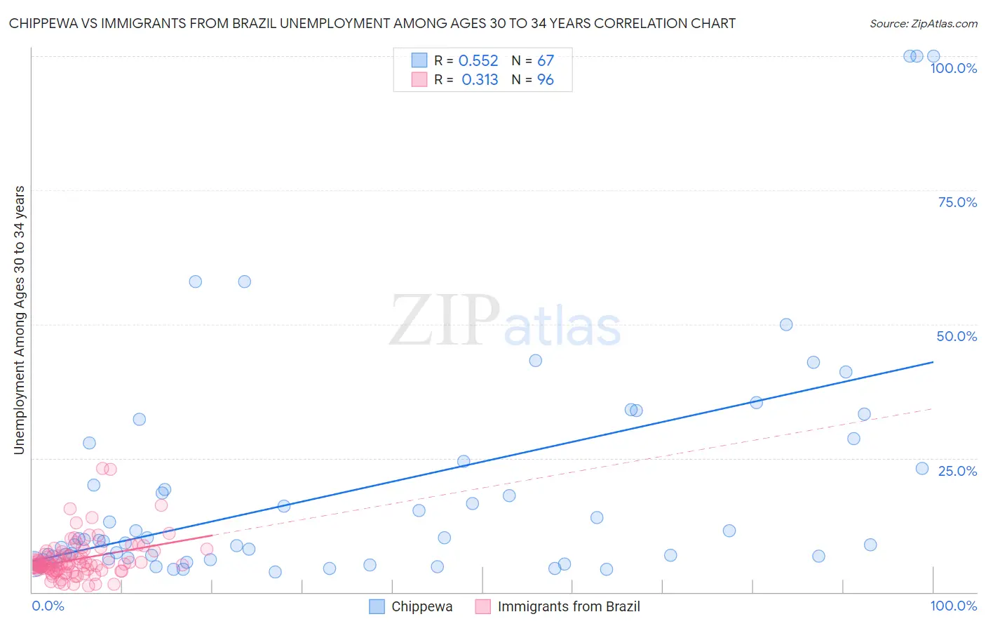 Chippewa vs Immigrants from Brazil Unemployment Among Ages 30 to 34 years