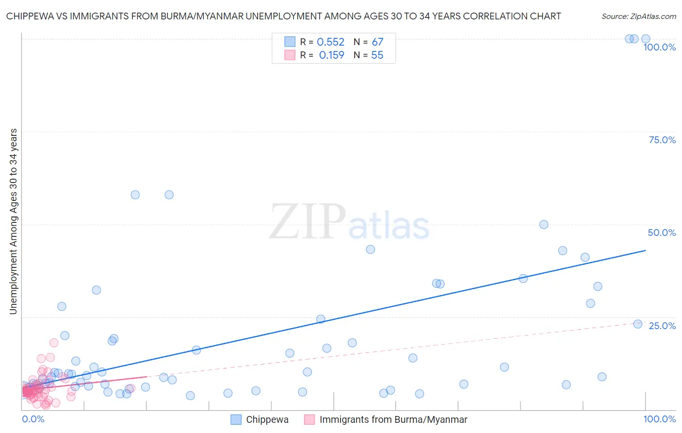 Chippewa vs Immigrants from Burma/Myanmar Unemployment Among Ages 30 to 34 years