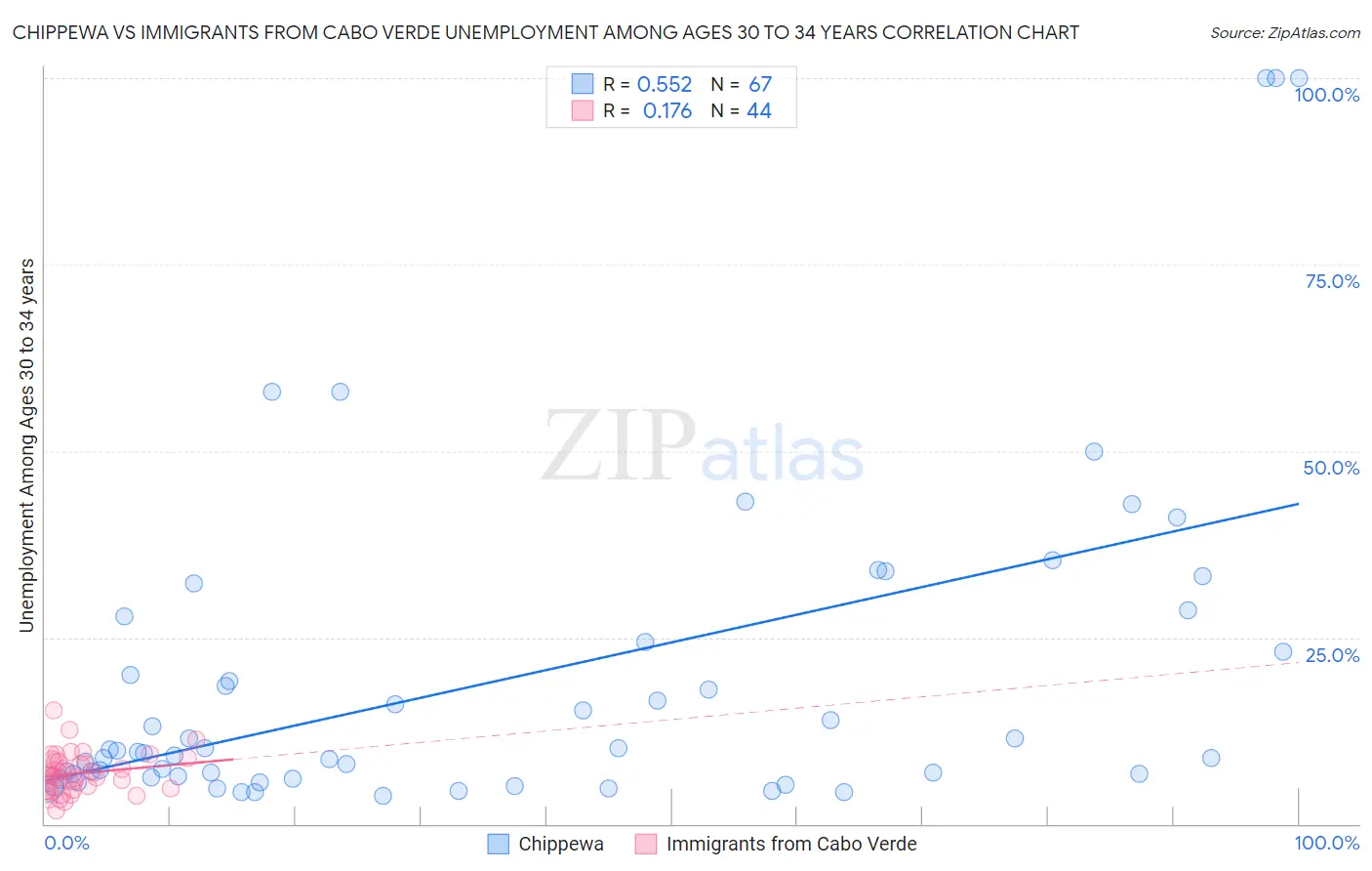 Chippewa vs Immigrants from Cabo Verde Unemployment Among Ages 30 to 34 years