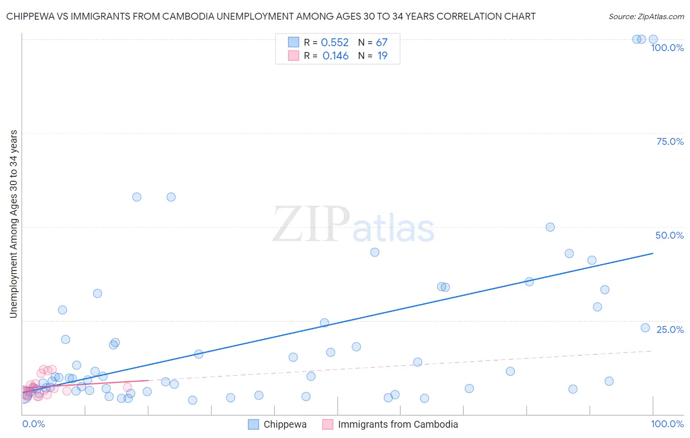 Chippewa vs Immigrants from Cambodia Unemployment Among Ages 30 to 34 years