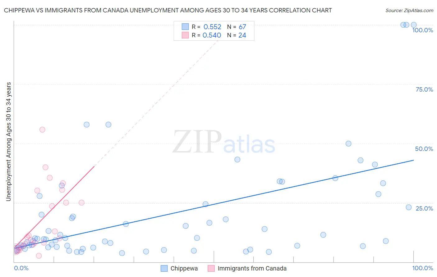 Chippewa vs Immigrants from Canada Unemployment Among Ages 30 to 34 years