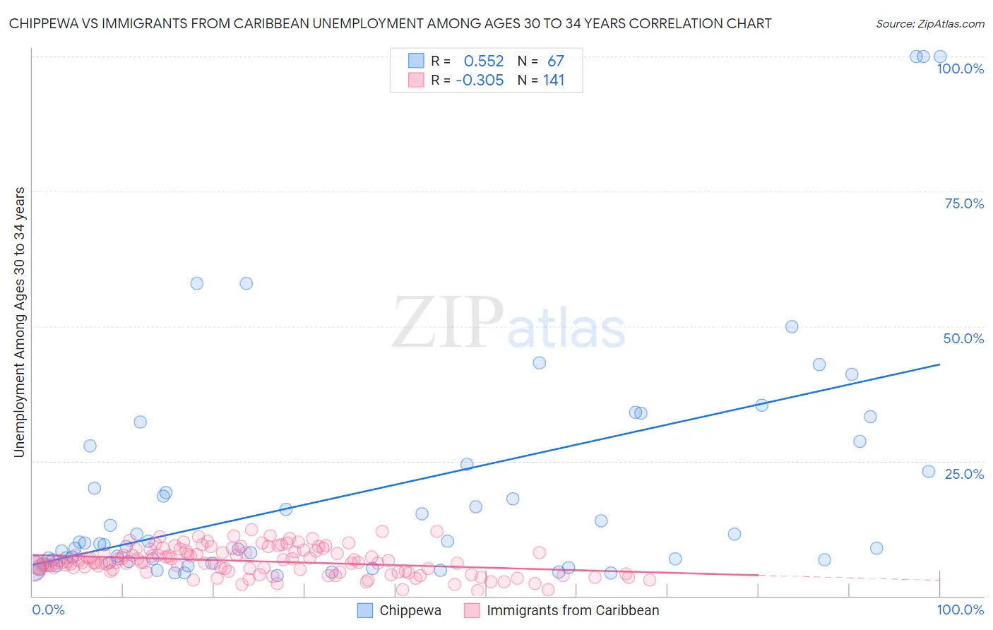Chippewa vs Immigrants from Caribbean Unemployment Among Ages 30 to 34 years