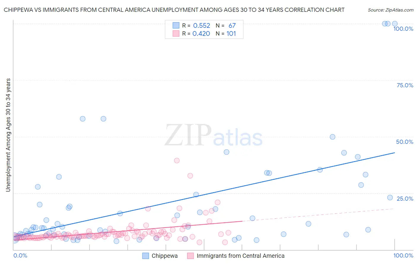 Chippewa vs Immigrants from Central America Unemployment Among Ages 30 to 34 years