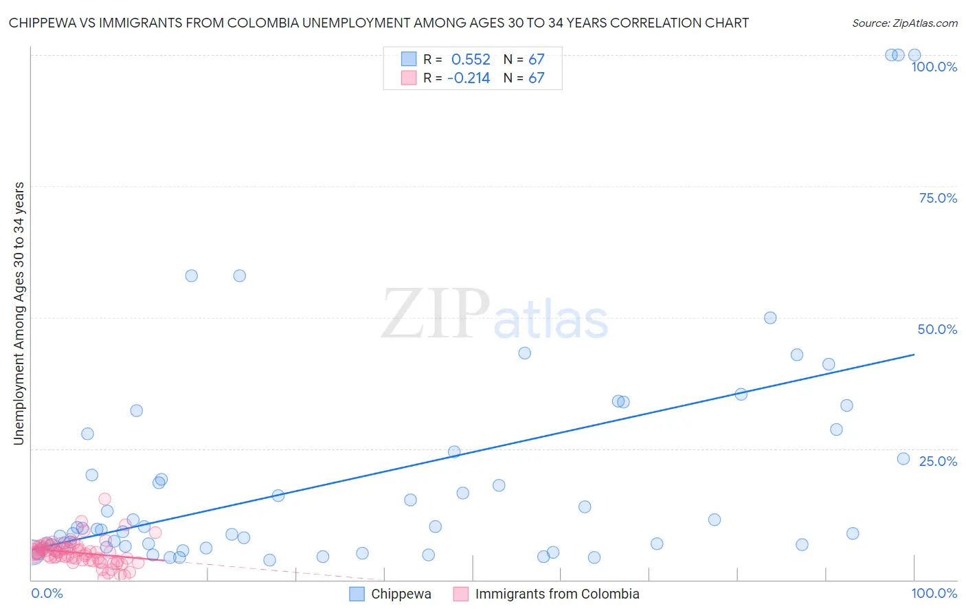 Chippewa vs Immigrants from Colombia Unemployment Among Ages 30 to 34 years