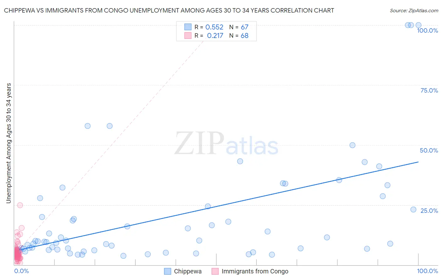 Chippewa vs Immigrants from Congo Unemployment Among Ages 30 to 34 years