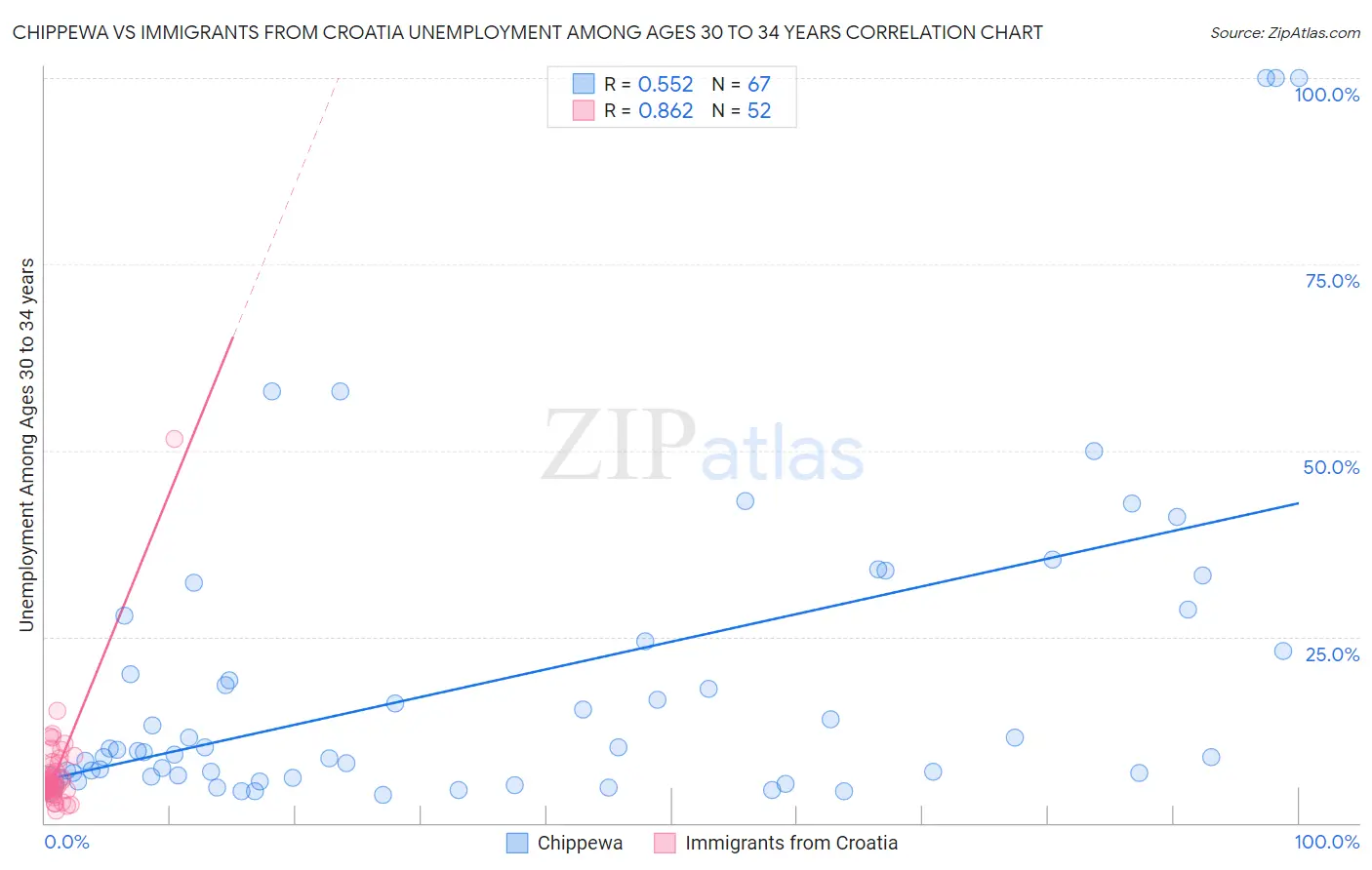 Chippewa vs Immigrants from Croatia Unemployment Among Ages 30 to 34 years