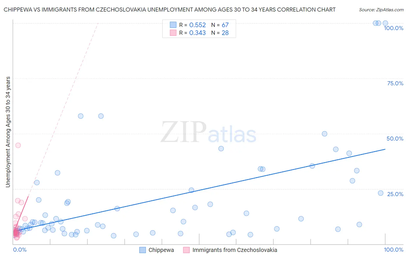 Chippewa vs Immigrants from Czechoslovakia Unemployment Among Ages 30 to 34 years