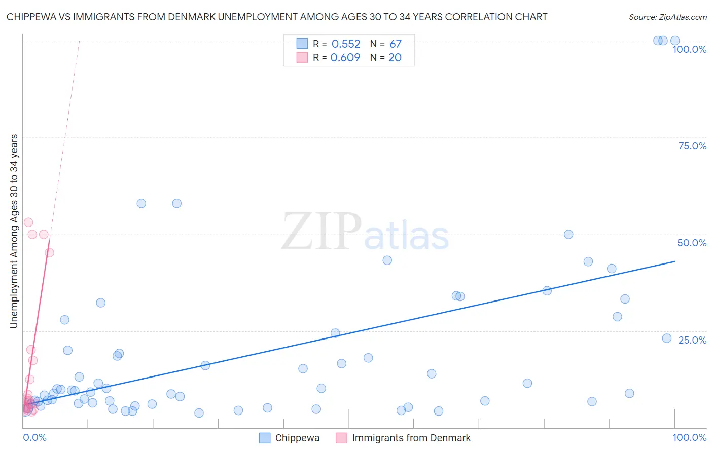 Chippewa vs Immigrants from Denmark Unemployment Among Ages 30 to 34 years