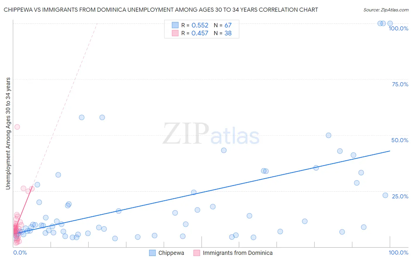 Chippewa vs Immigrants from Dominica Unemployment Among Ages 30 to 34 years