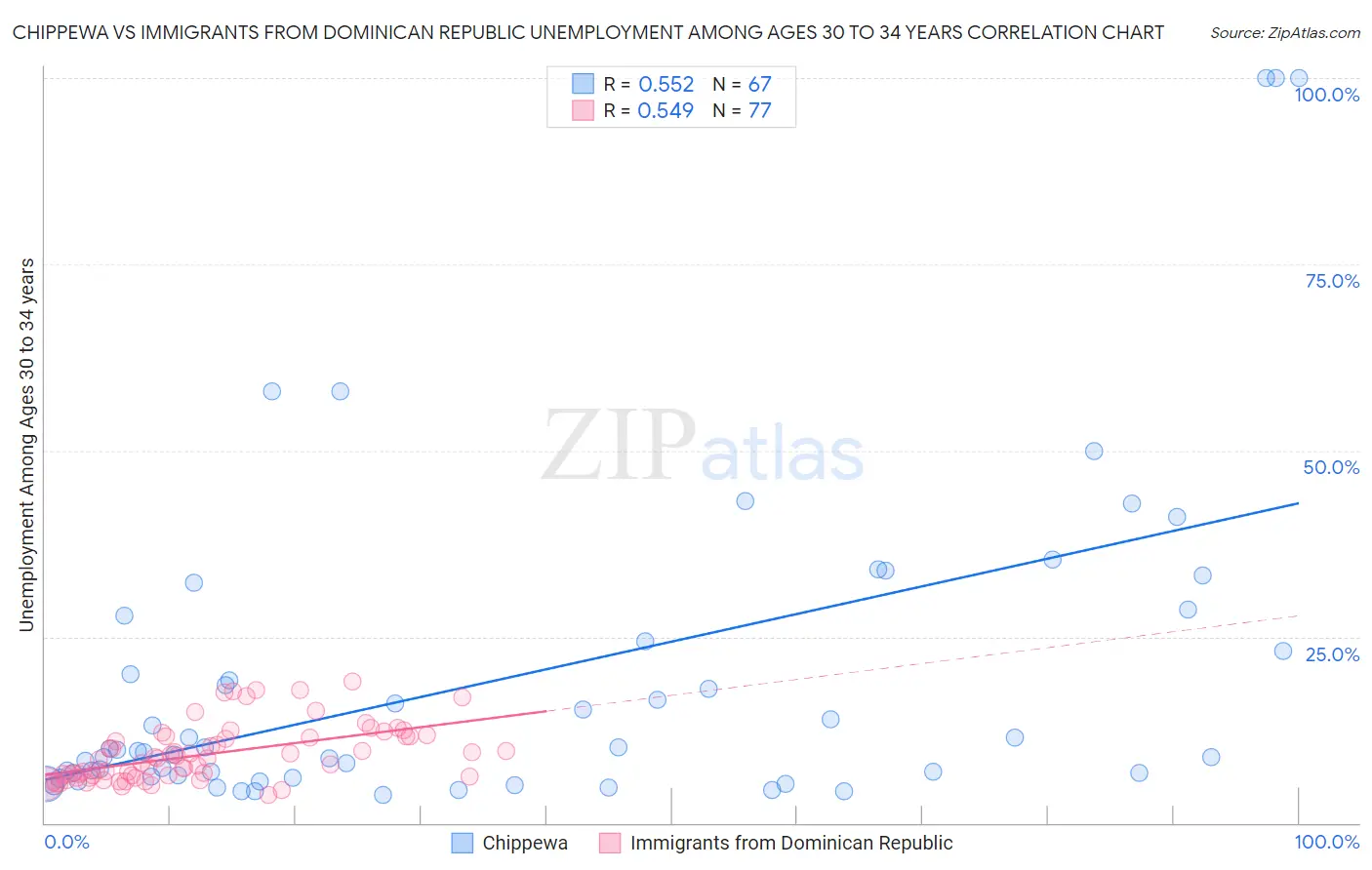 Chippewa vs Immigrants from Dominican Republic Unemployment Among Ages 30 to 34 years