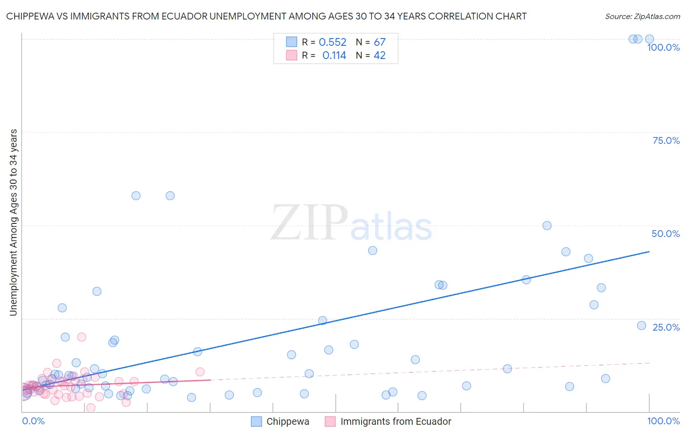 Chippewa vs Immigrants from Ecuador Unemployment Among Ages 30 to 34 years