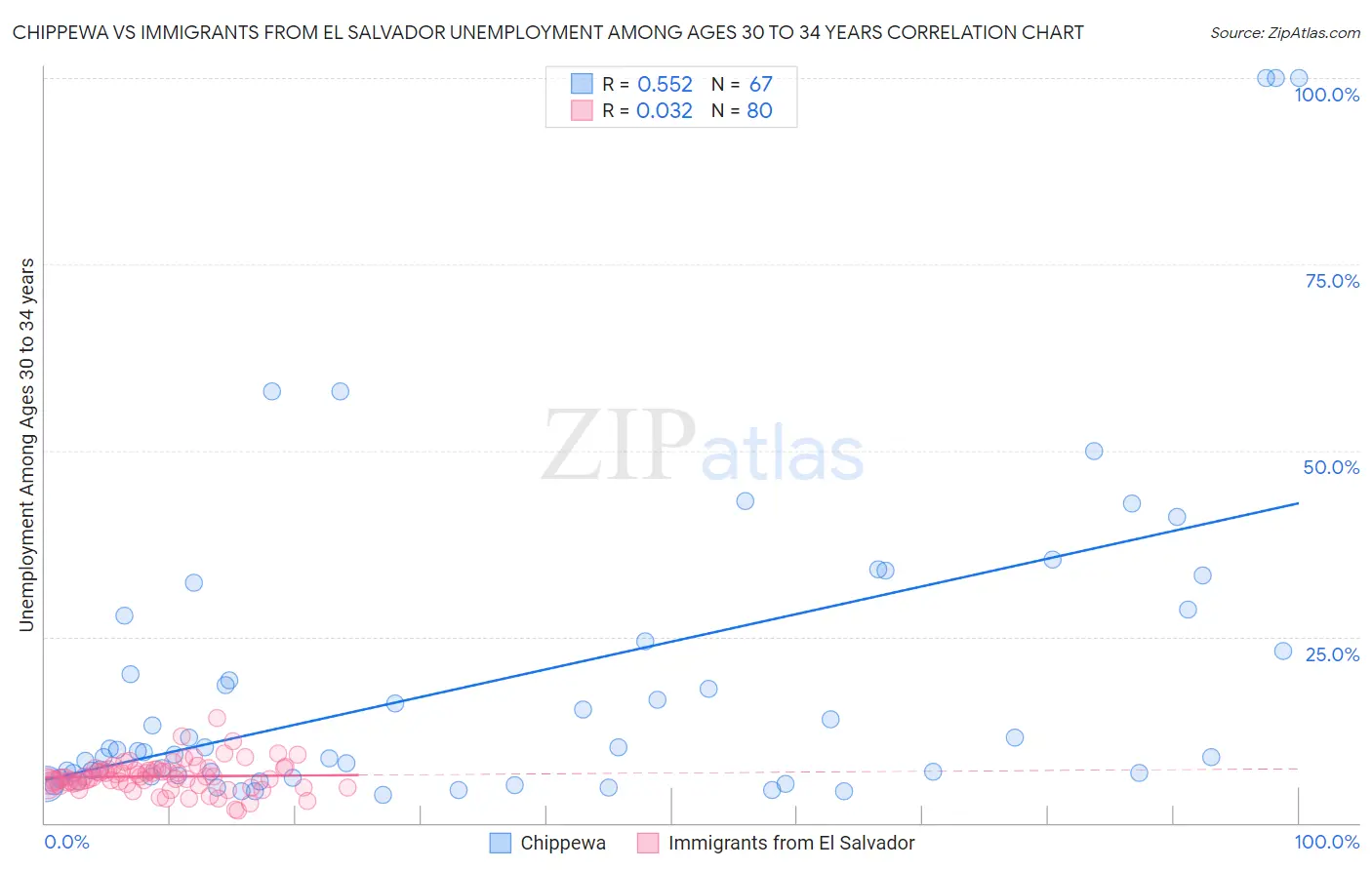 Chippewa vs Immigrants from El Salvador Unemployment Among Ages 30 to 34 years