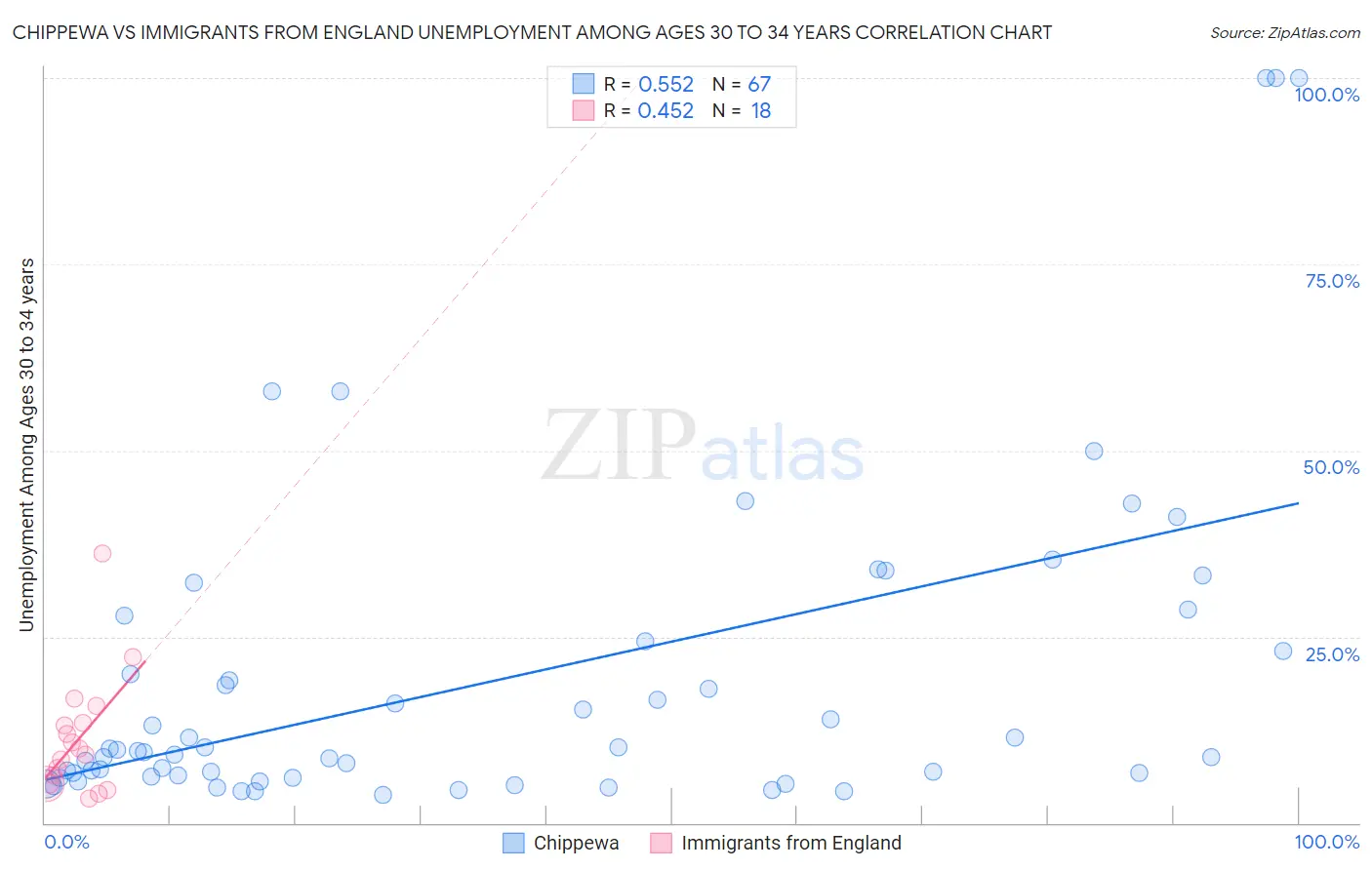 Chippewa vs Immigrants from England Unemployment Among Ages 30 to 34 years