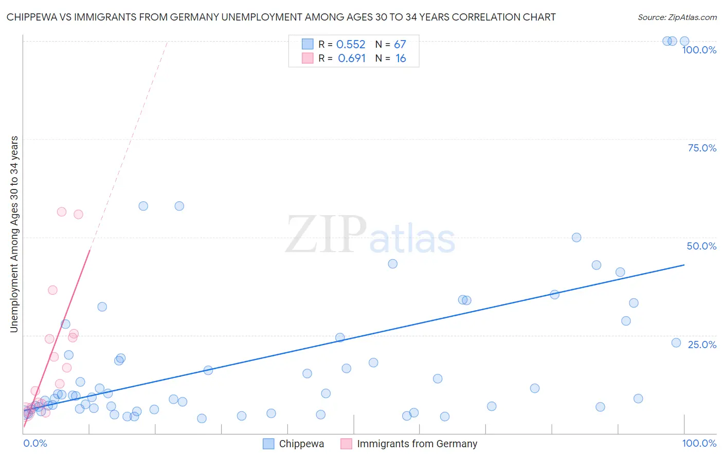 Chippewa vs Immigrants from Germany Unemployment Among Ages 30 to 34 years