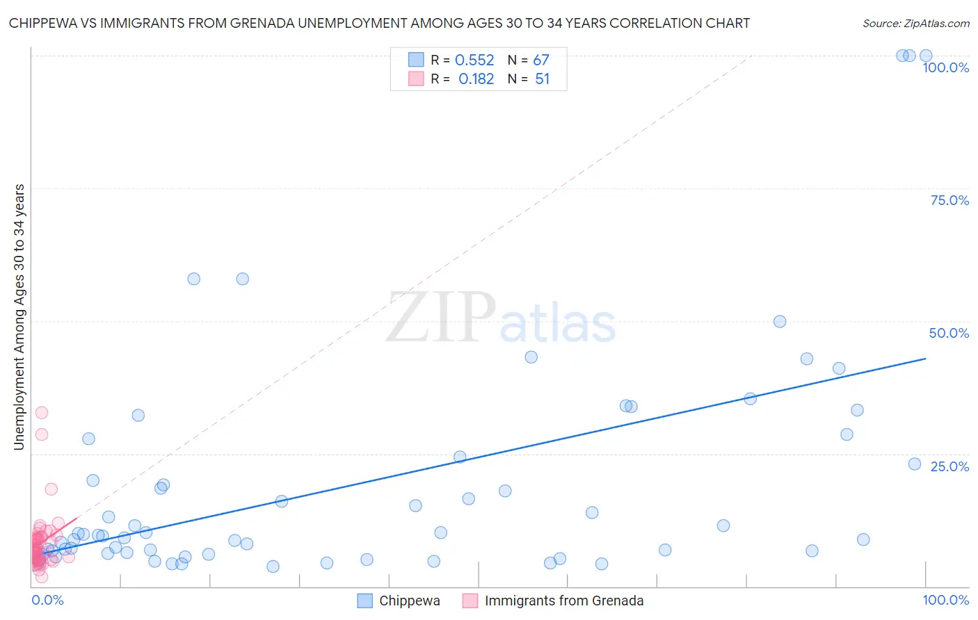 Chippewa vs Immigrants from Grenada Unemployment Among Ages 30 to 34 years