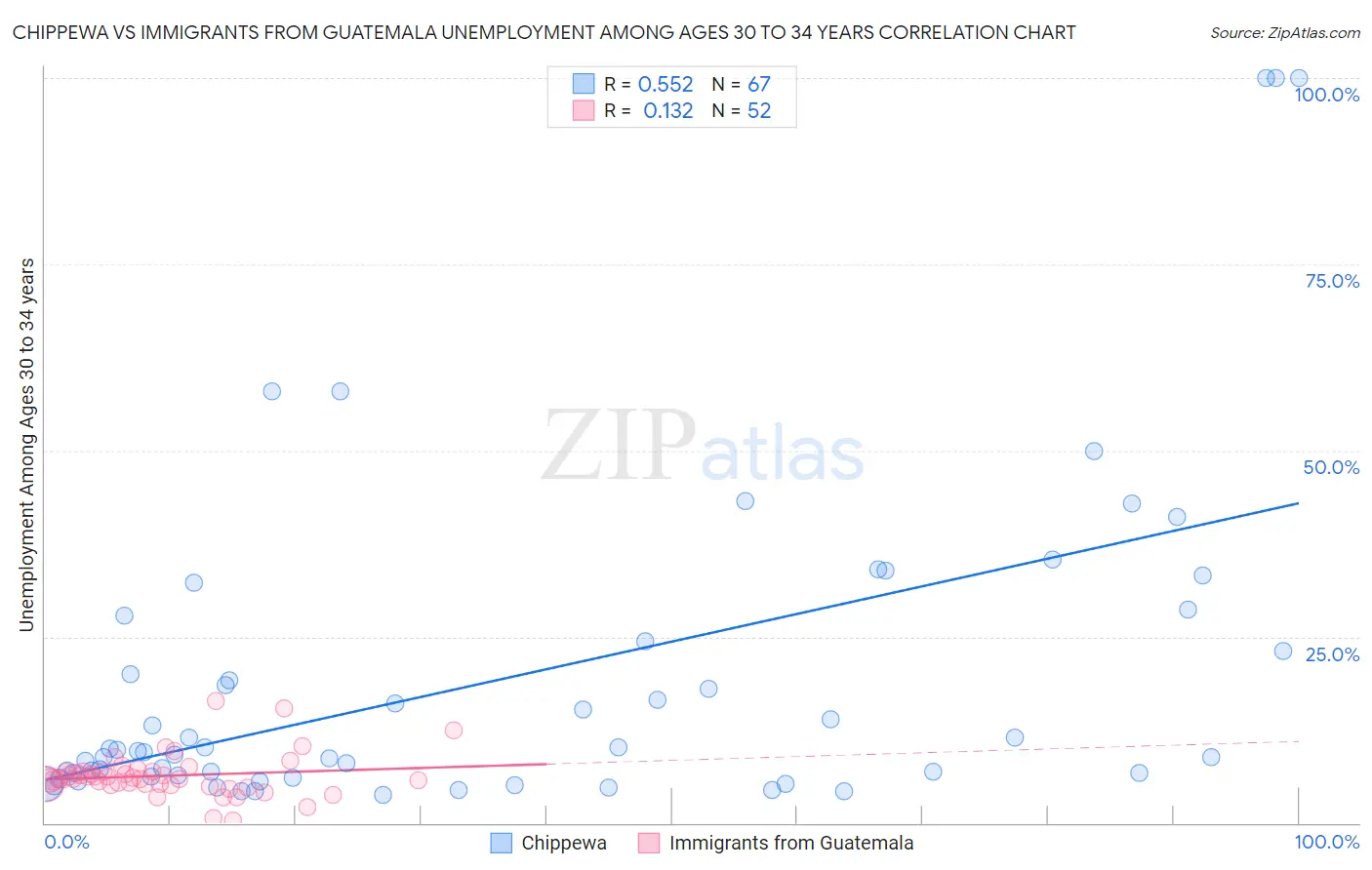 Chippewa vs Immigrants from Guatemala Unemployment Among Ages 30 to 34 years