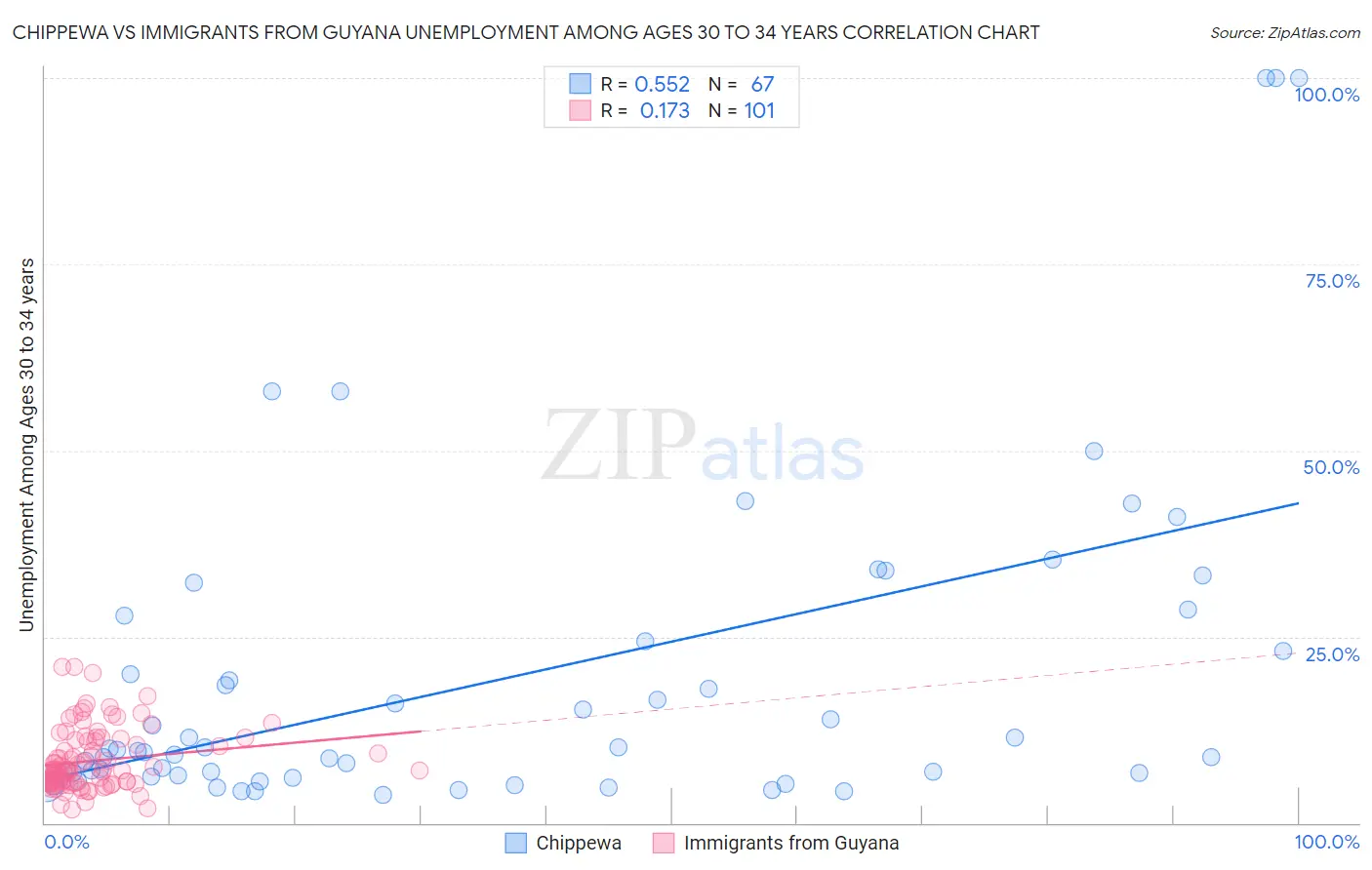 Chippewa vs Immigrants from Guyana Unemployment Among Ages 30 to 34 years