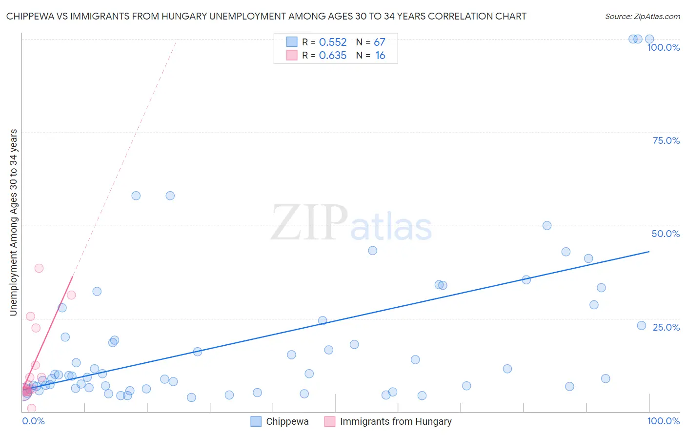 Chippewa vs Immigrants from Hungary Unemployment Among Ages 30 to 34 years