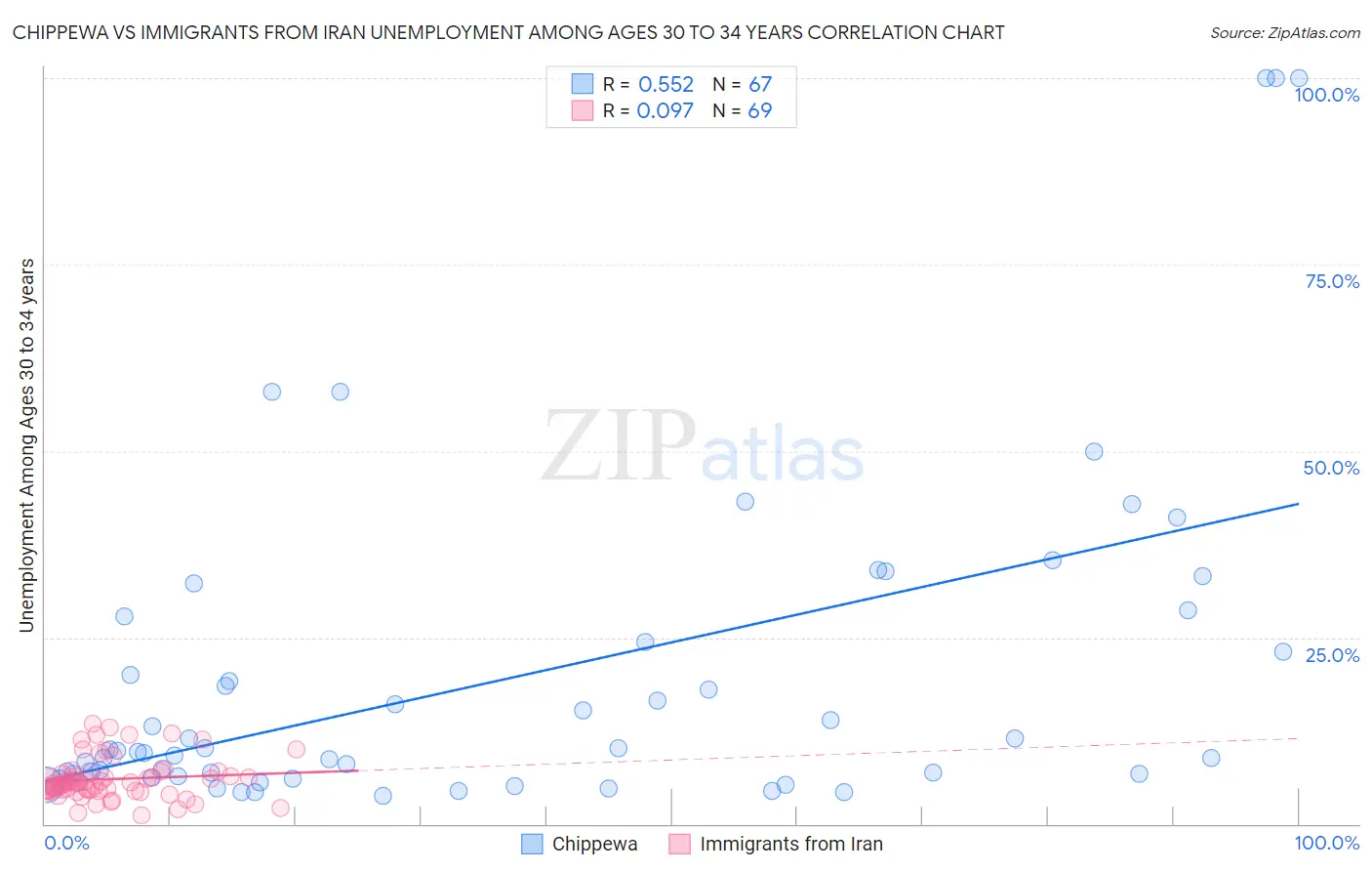 Chippewa vs Immigrants from Iran Unemployment Among Ages 30 to 34 years