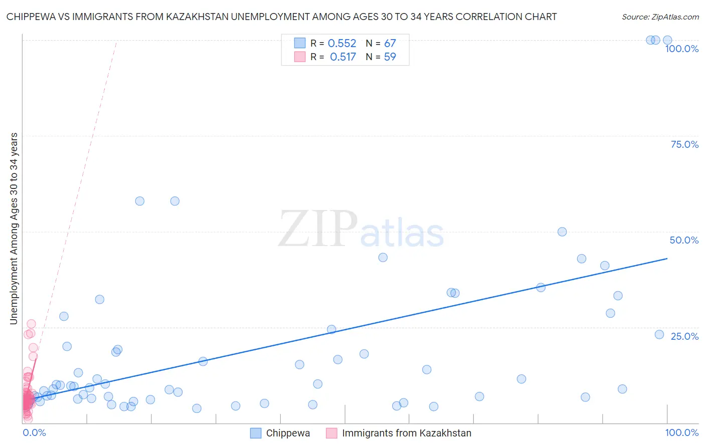 Chippewa vs Immigrants from Kazakhstan Unemployment Among Ages 30 to 34 years