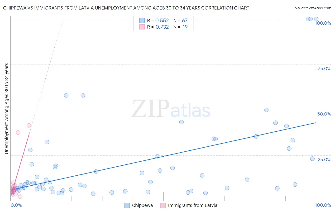 Chippewa vs Immigrants from Latvia Unemployment Among Ages 30 to 34 years