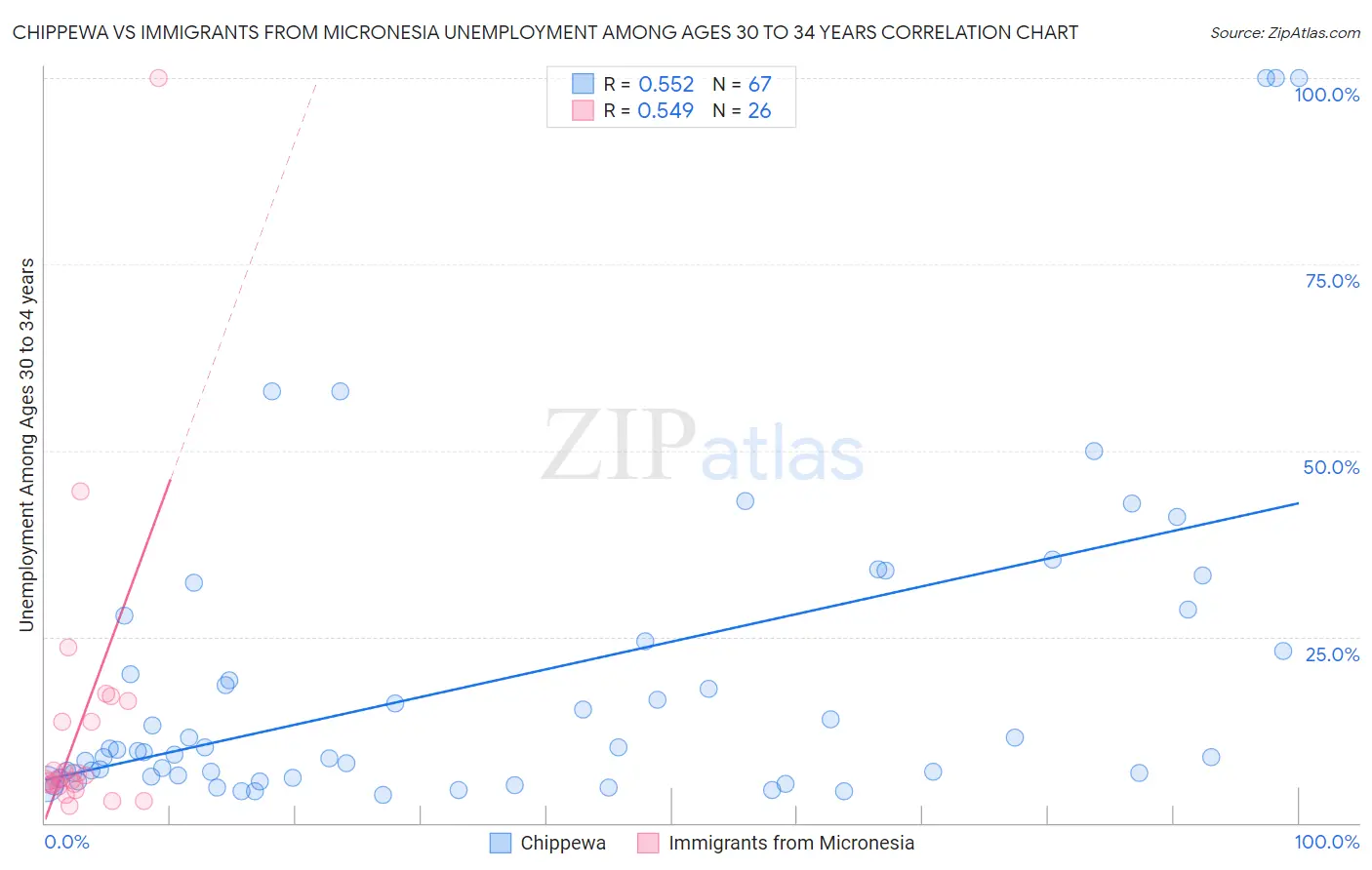 Chippewa vs Immigrants from Micronesia Unemployment Among Ages 30 to 34 years