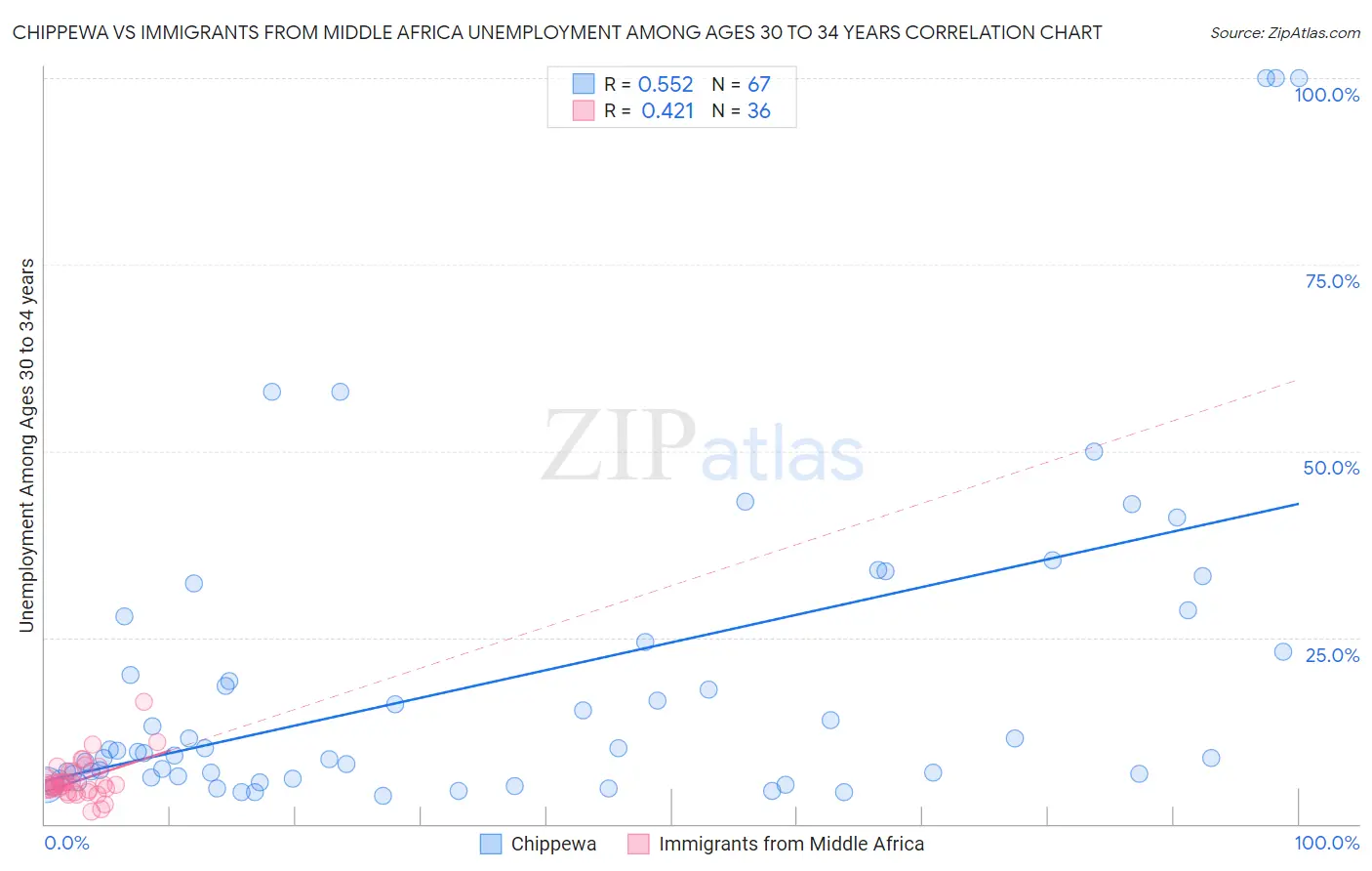 Chippewa vs Immigrants from Middle Africa Unemployment Among Ages 30 to 34 years