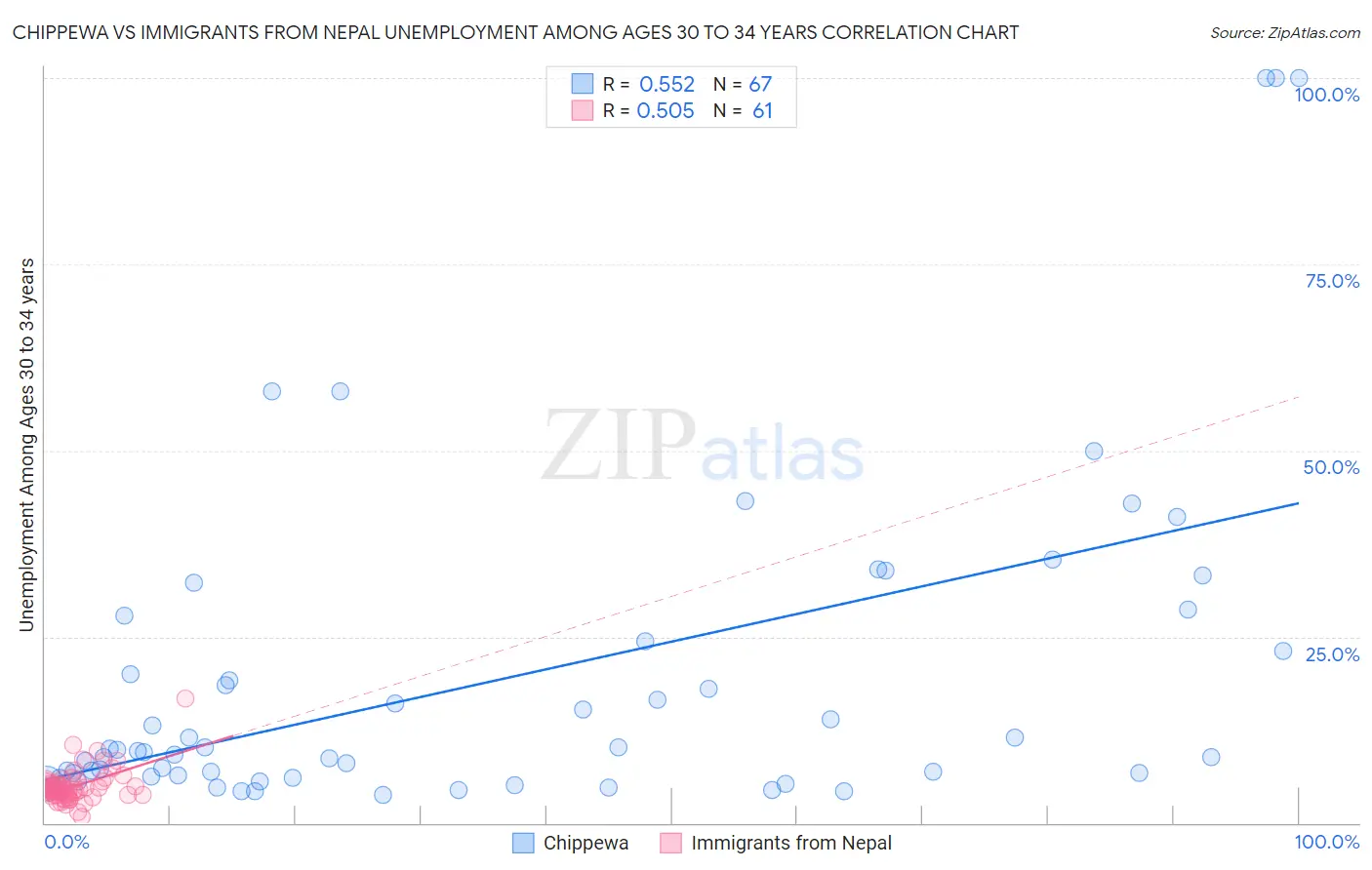 Chippewa vs Immigrants from Nepal Unemployment Among Ages 30 to 34 years