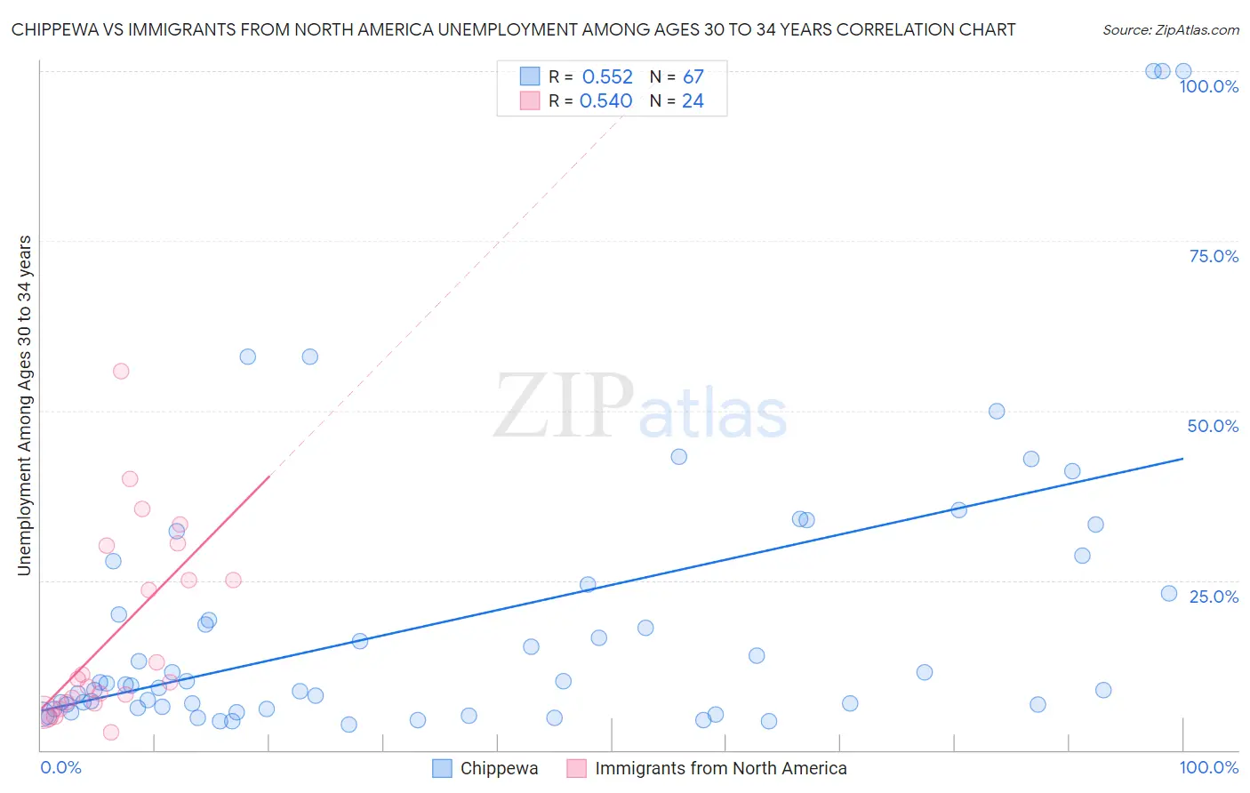 Chippewa vs Immigrants from North America Unemployment Among Ages 30 to 34 years