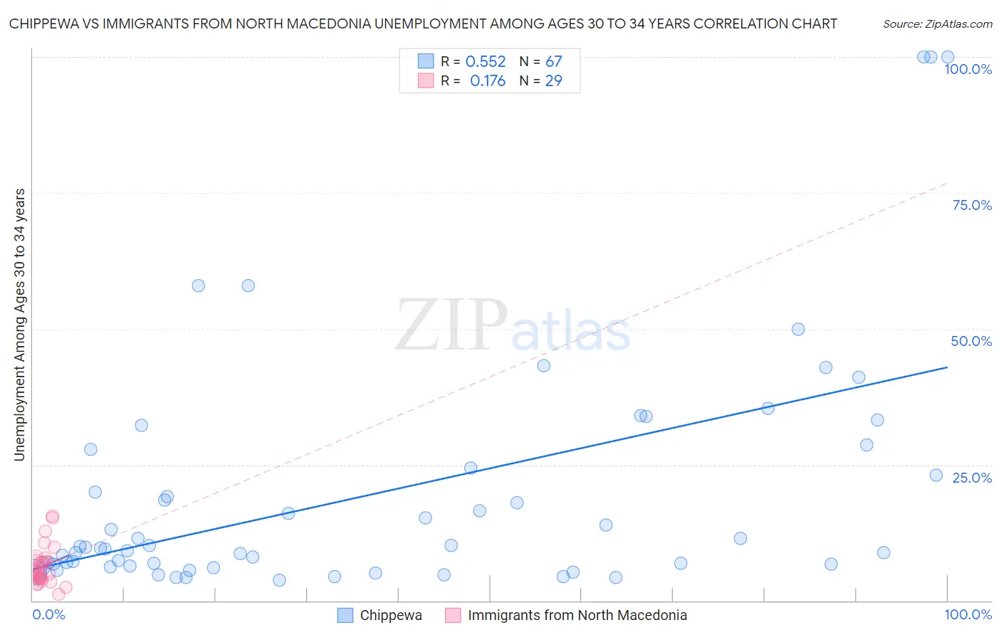 Chippewa vs Immigrants from North Macedonia Unemployment Among Ages 30 to 34 years