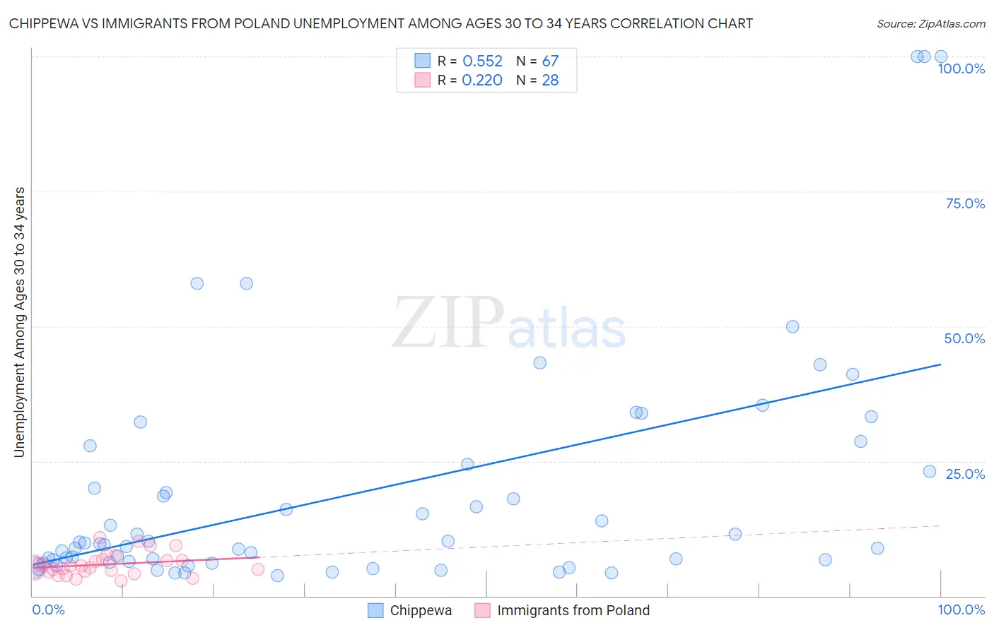 Chippewa vs Immigrants from Poland Unemployment Among Ages 30 to 34 years