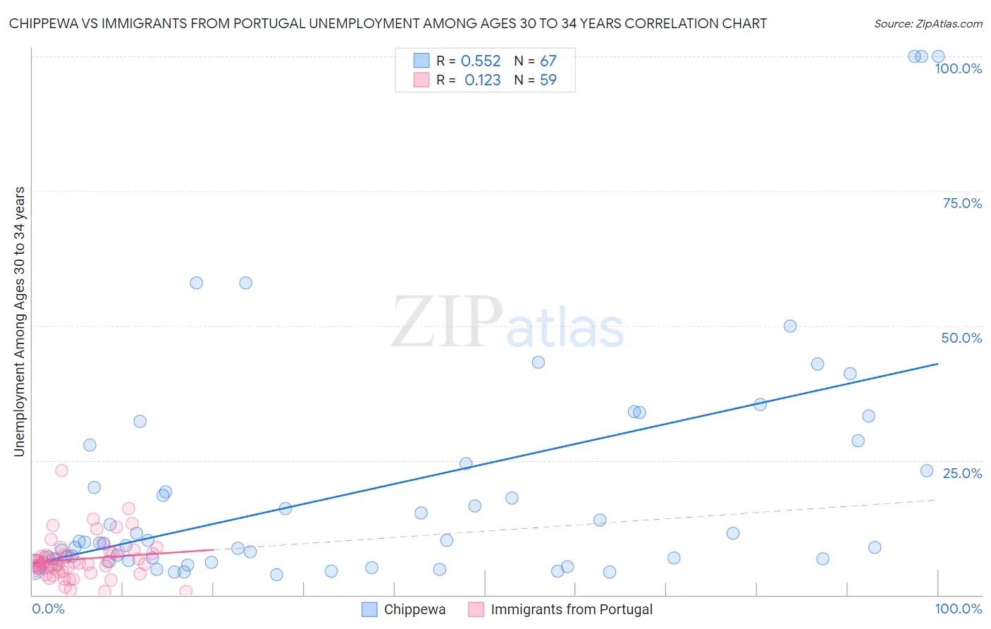 Chippewa vs Immigrants from Portugal Unemployment Among Ages 30 to 34 years
