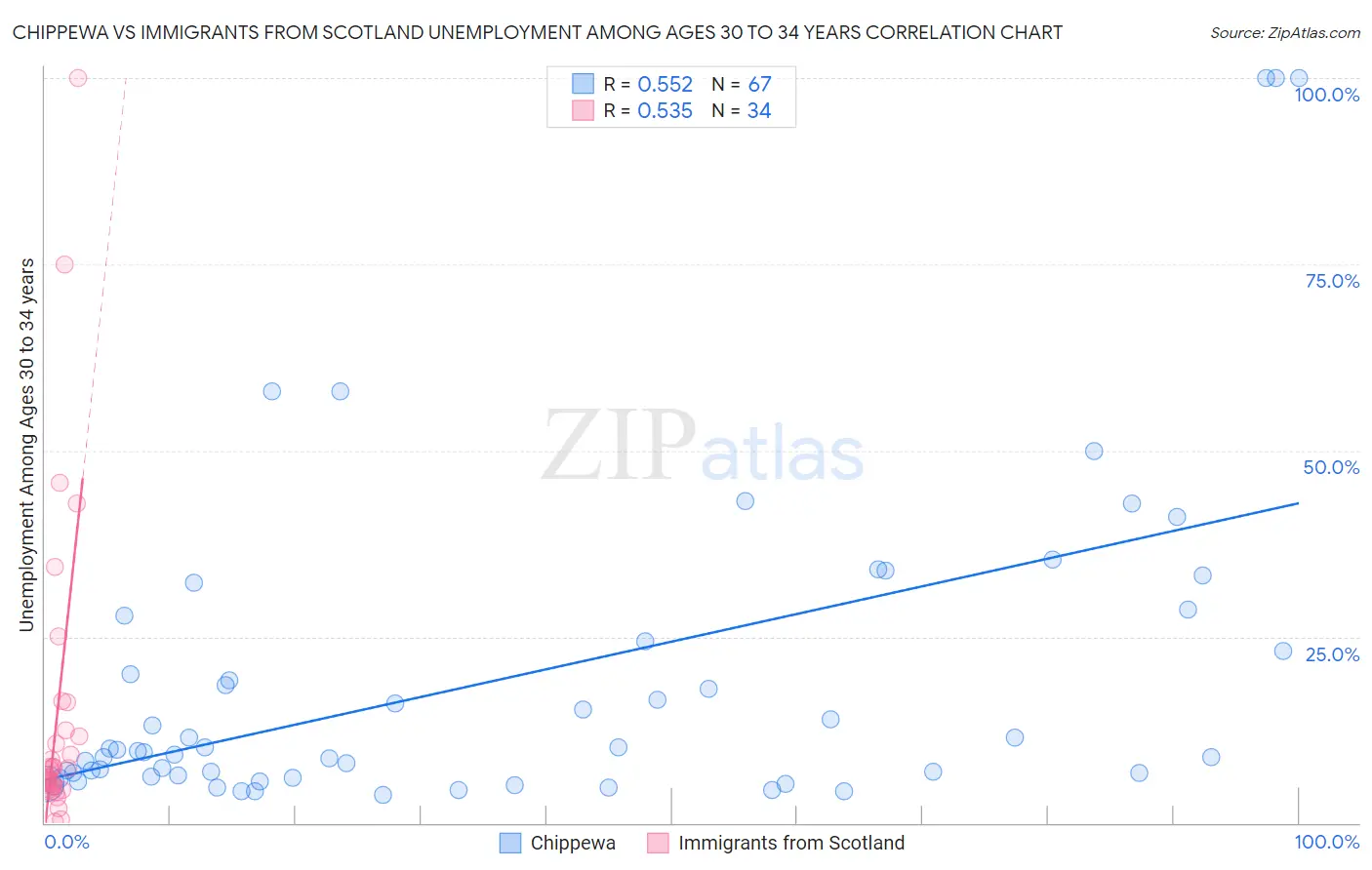 Chippewa vs Immigrants from Scotland Unemployment Among Ages 30 to 34 years