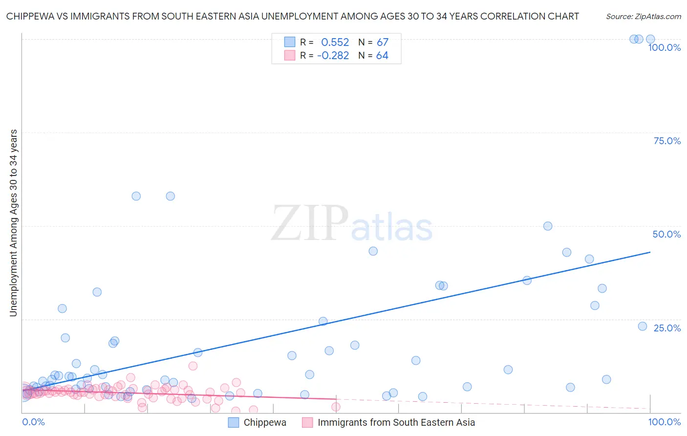 Chippewa vs Immigrants from South Eastern Asia Unemployment Among Ages 30 to 34 years