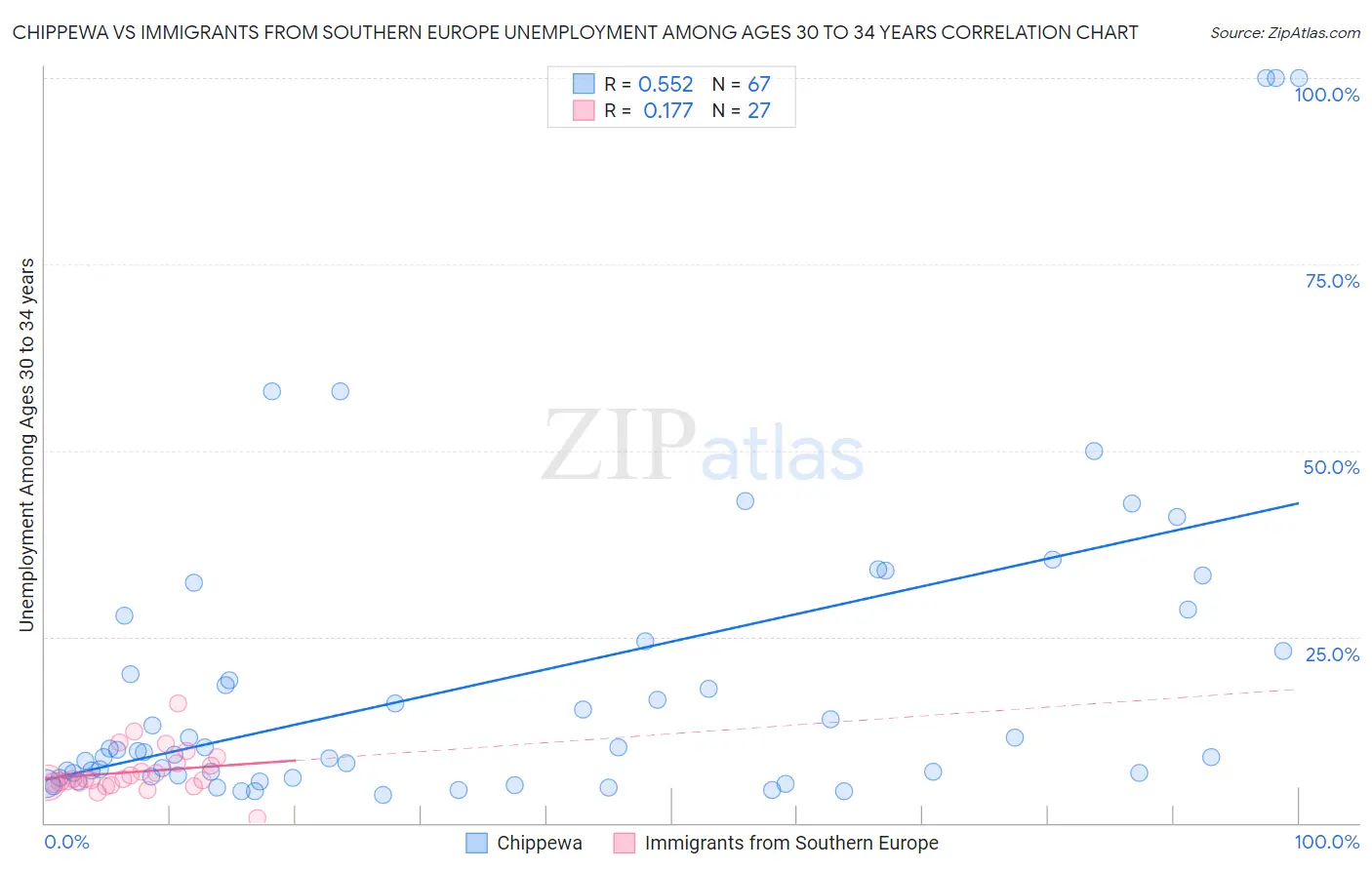 Chippewa vs Immigrants from Southern Europe Unemployment Among Ages 30 to 34 years
