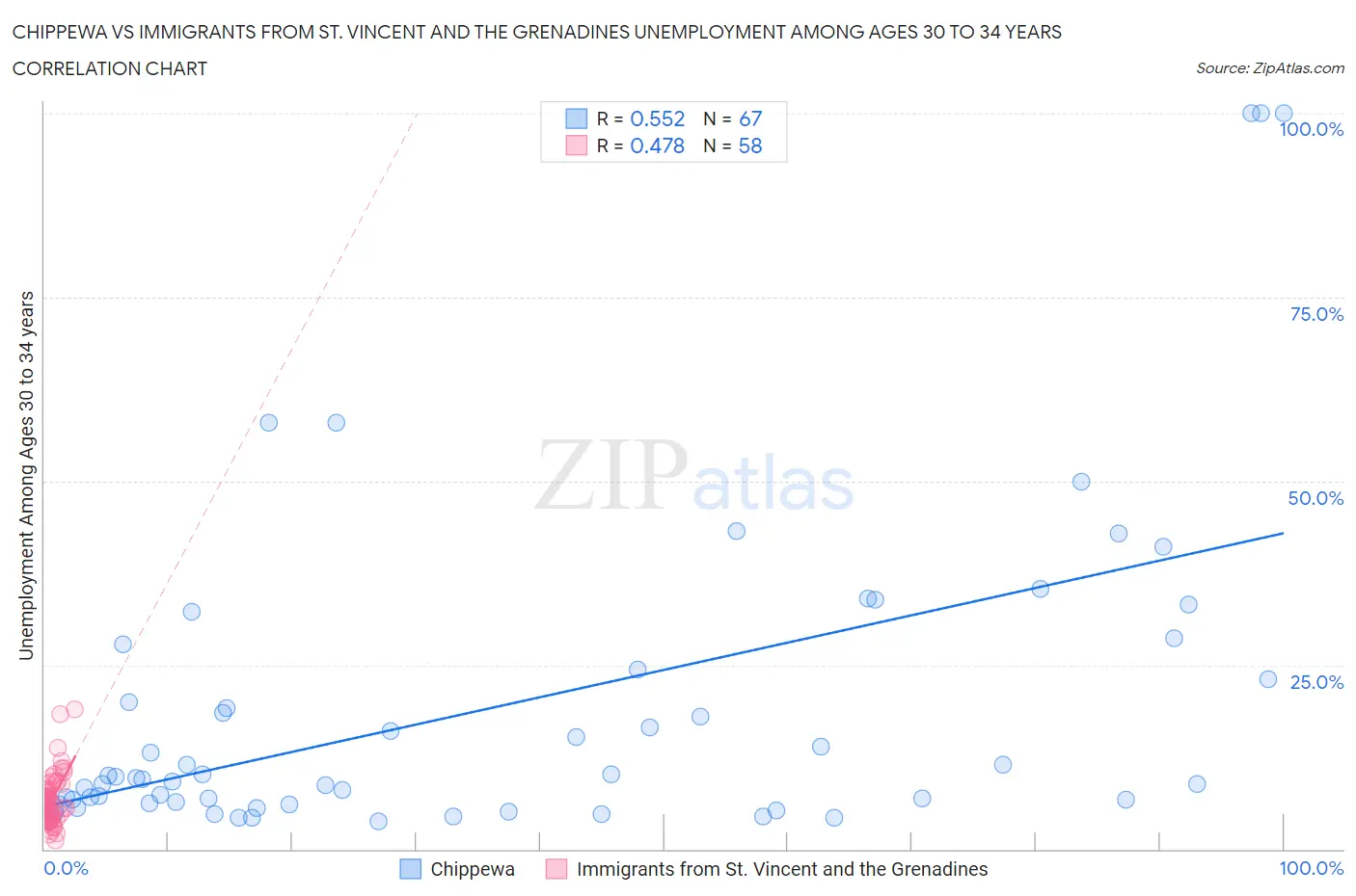 Chippewa vs Immigrants from St. Vincent and the Grenadines Unemployment Among Ages 30 to 34 years