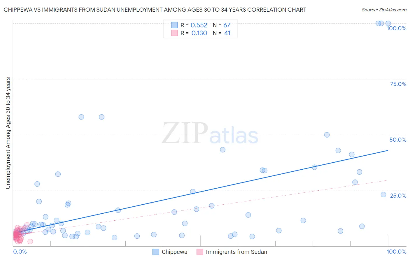 Chippewa vs Immigrants from Sudan Unemployment Among Ages 30 to 34 years