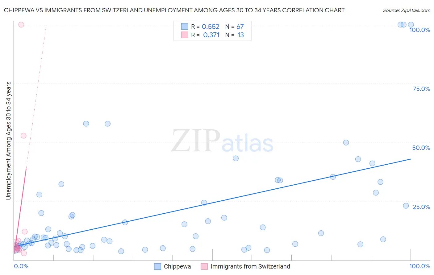 Chippewa vs Immigrants from Switzerland Unemployment Among Ages 30 to 34 years