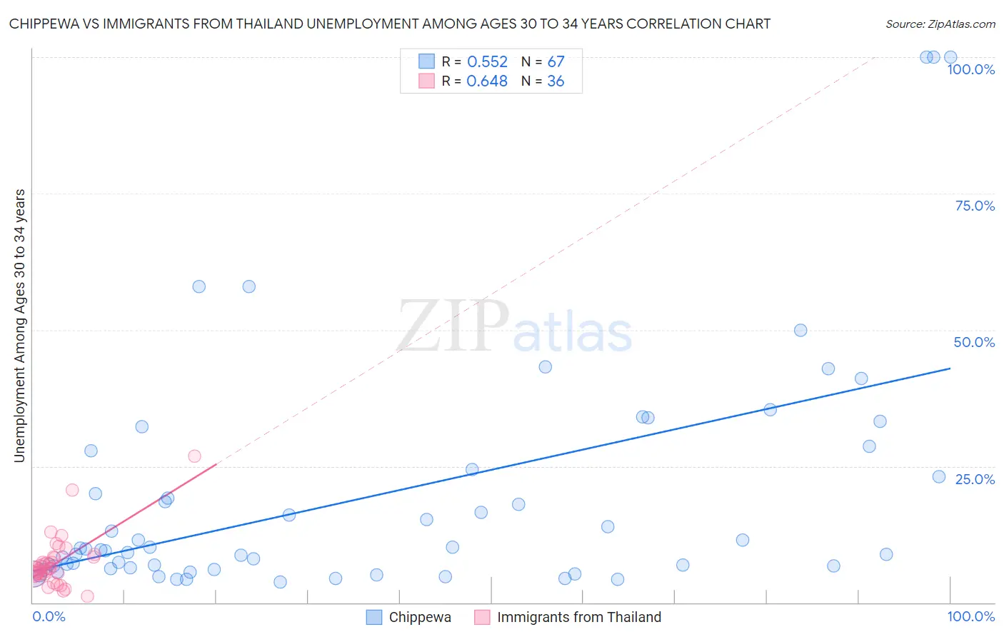 Chippewa vs Immigrants from Thailand Unemployment Among Ages 30 to 34 years