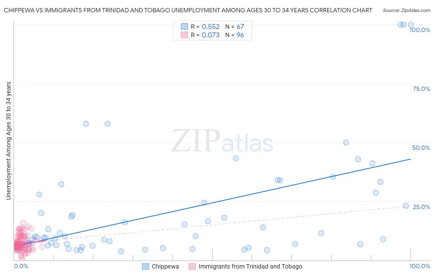 Chippewa vs Immigrants from Trinidad and Tobago Unemployment Among Ages 30 to 34 years