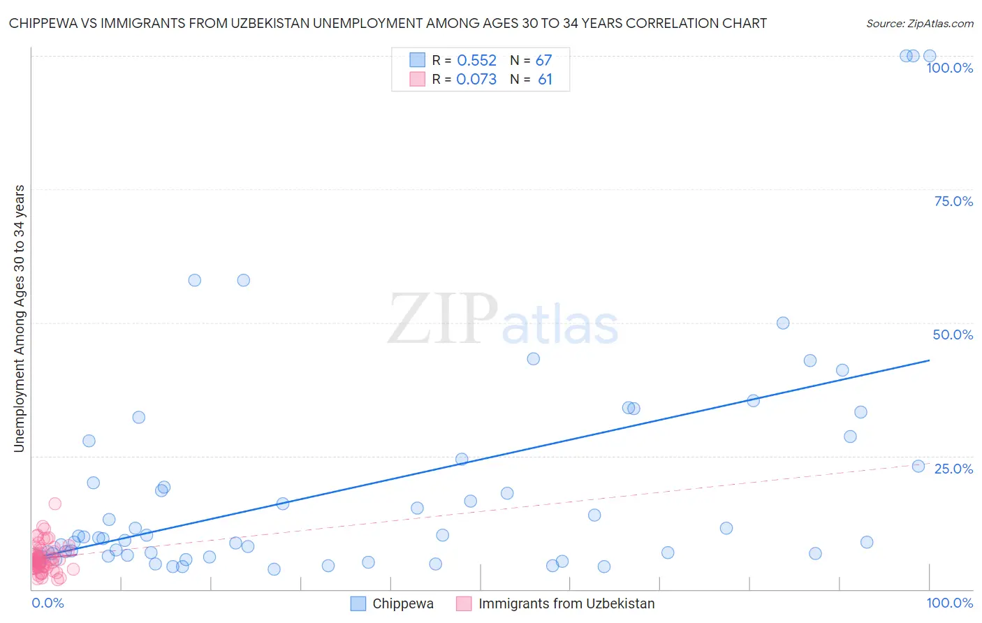 Chippewa vs Immigrants from Uzbekistan Unemployment Among Ages 30 to 34 years