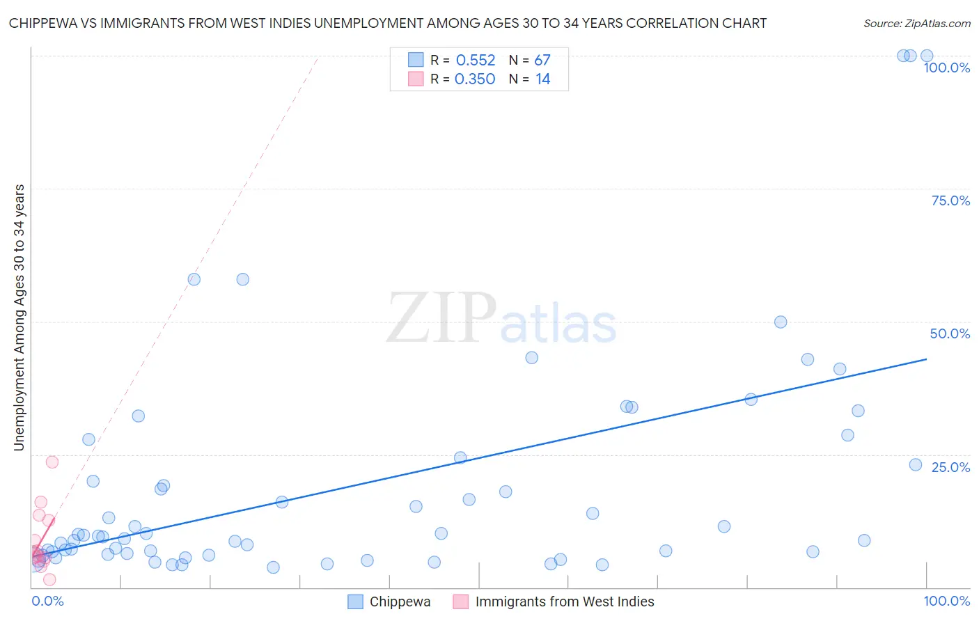 Chippewa vs Immigrants from West Indies Unemployment Among Ages 30 to 34 years