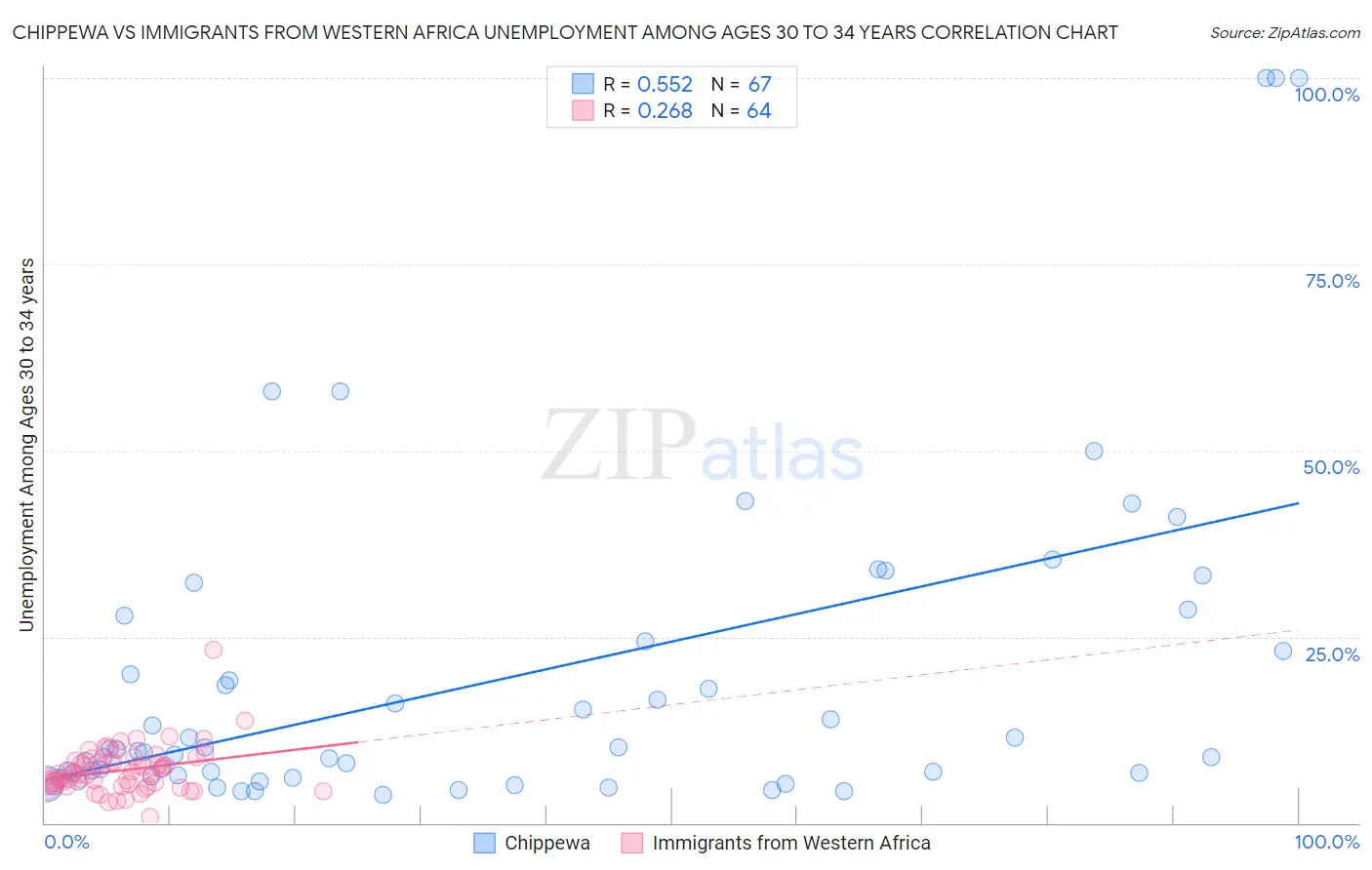 Chippewa vs Immigrants from Western Africa Unemployment Among Ages 30 to 34 years