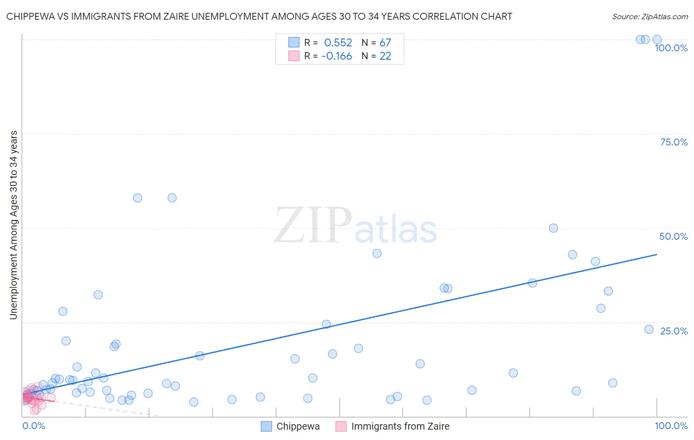Chippewa vs Immigrants from Zaire Unemployment Among Ages 30 to 34 years