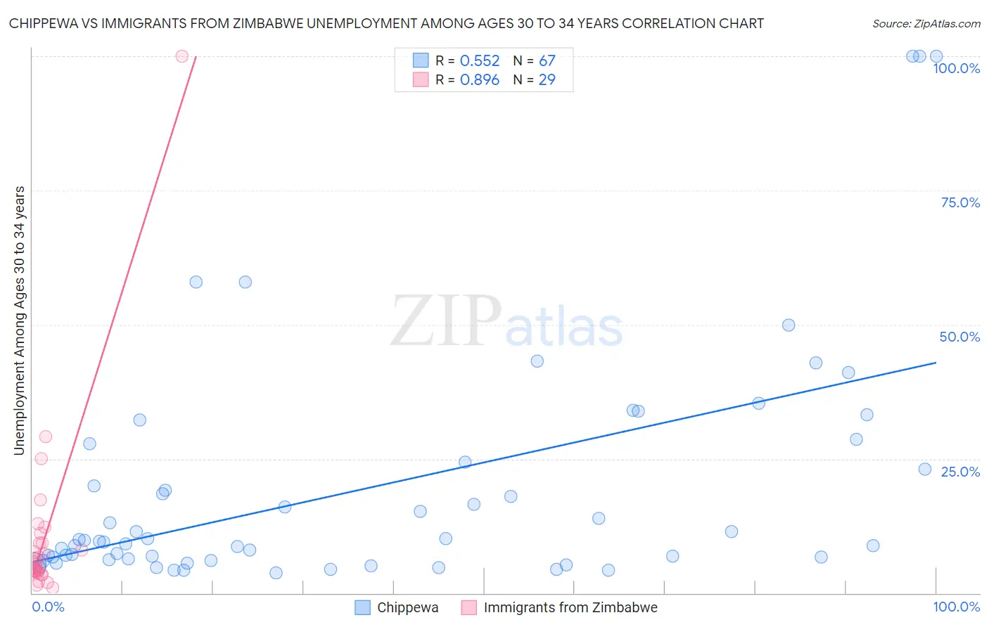 Chippewa vs Immigrants from Zimbabwe Unemployment Among Ages 30 to 34 years